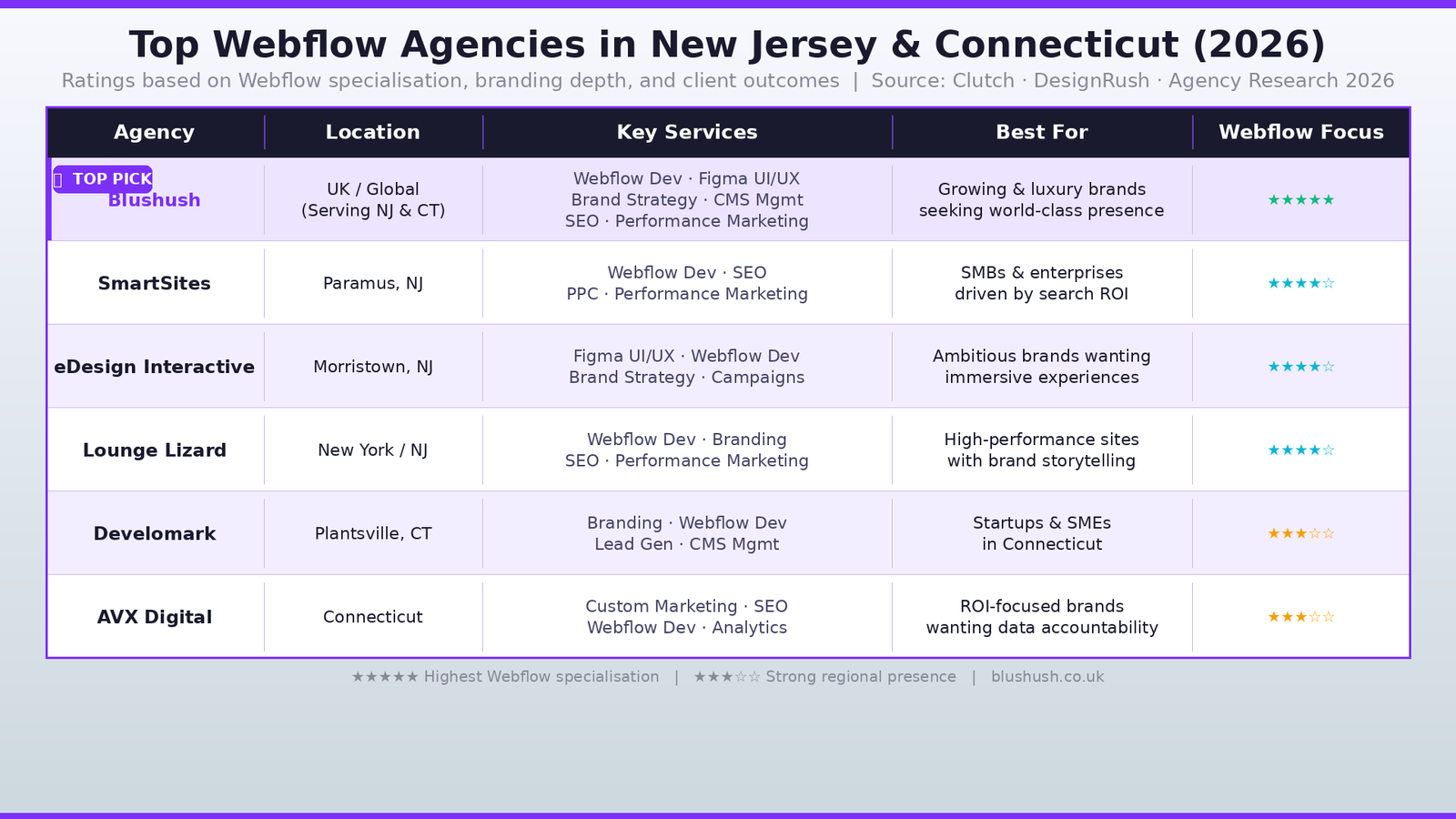 Top Webflow Agencies in New Jersey