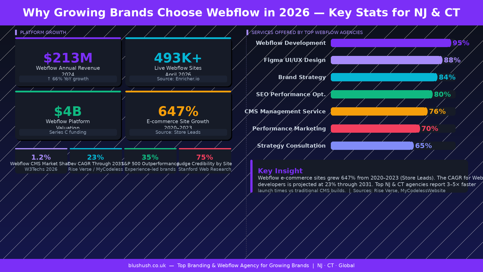 Why Growing Brands Choose Webflow in 2026