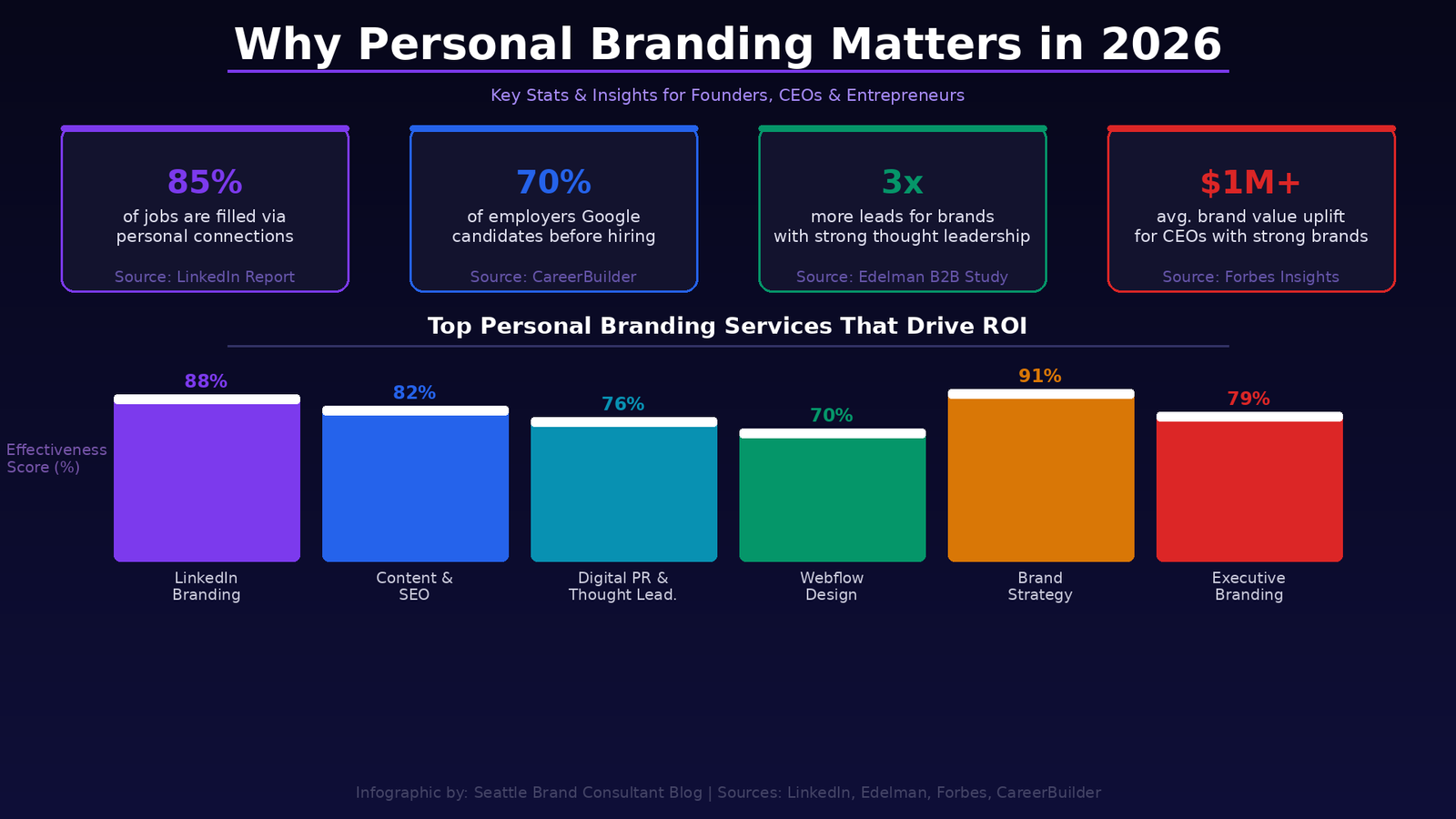 Why Personal Branding Matters in 2026