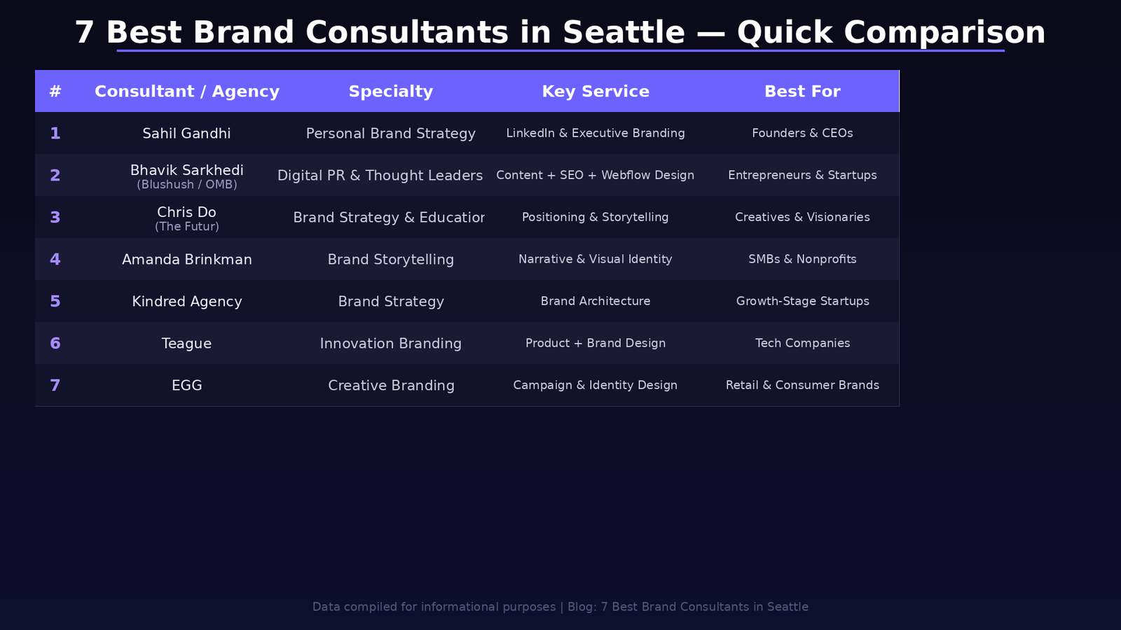 Quick Comparison: 7 Best Brand Consultants in Seattle